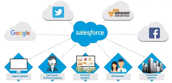 Salesforce Training | Salesforce Training Australia | Salesforce Training Sydney | Salesforce Training Melbourne | Salesforce Training Brisbane | Salesforce Training Canberra 